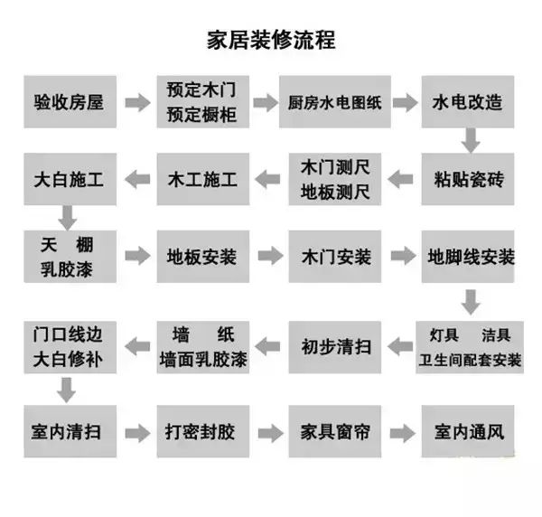 自己装修房子有哪些流程