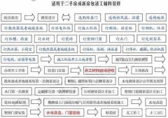 二手房重新装修流程 菜鸟须知流程