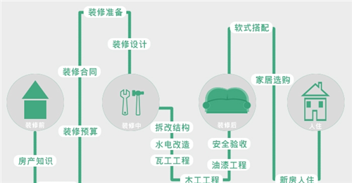房屋装修流程介绍 让你装修房子不吃亏