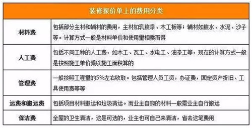 全面了解装修报价表 教你如何避免装修中的猫腻