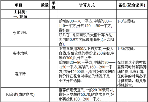 全面了解装修报价表 教你如何避免装修中的猫腻