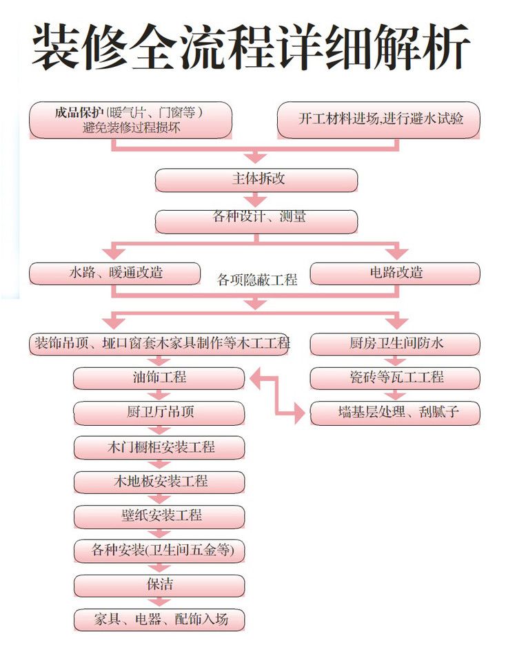 老司机带你了解标准版装修房子的步骤