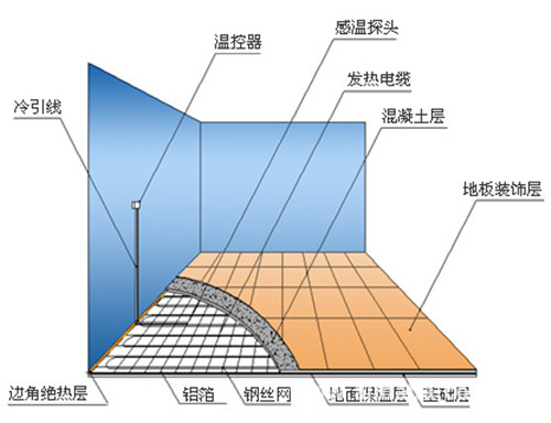 电地热安装步骤 使用电地热应注意哪些方面