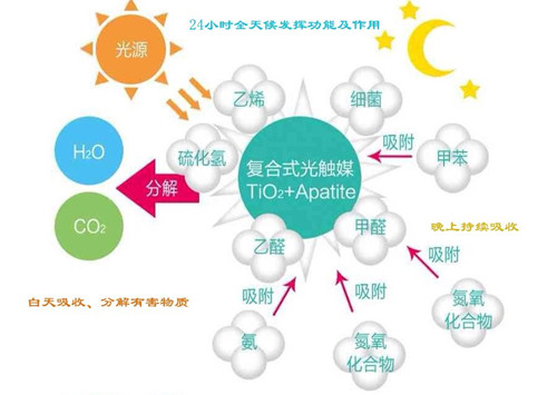 除甲醛产品排行推荐 哪种除甲醛产品效果好